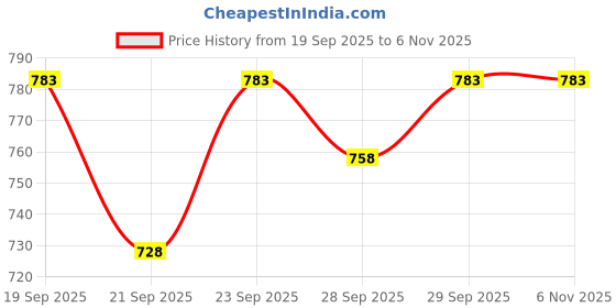 flipkart.com zuuluzrs Ticket to Ride Board Game, Train Board Game for Family Board Game Accessories zuuluzrs Price History Graph from 19 Sep 2025 to 6 Nov 2025