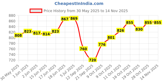 flipkart.com kitmeer Ticket to Ride Europe Board Game Board Game for Adults and Family Train Game Board Game Accessories kitmeer Price History Graph from 30 May 2025 to 13 Nov 2025