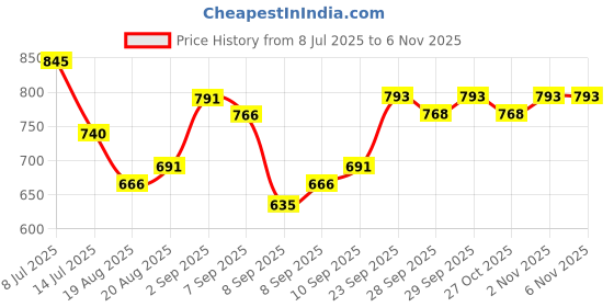 flipkart.com zuuluzrs Ticket to Ride Europe Board Game for Family, 2 to 5 Players Kids & Adults Board Game Accessories zuuluzrs Price History Graph from 8 Jul 2025 to 6 Nov 2025