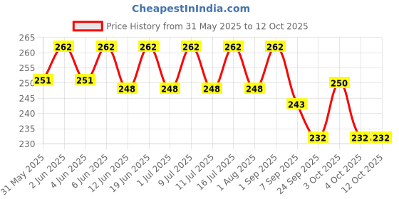 flipkart.com tickfree Anti Tick Dog Shampoo 200 ML Flea and Tick Tea Tree Oil and Conditioner Advantage Dog Shampoo tickfree Price History Graph from 31 May 2025 to 12 Oct 2025