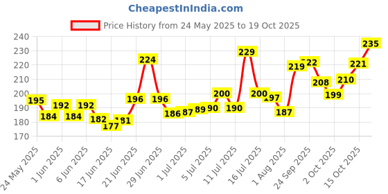 flipkart.com skyec Tickfree Anti Tick Dog Shampoo 200 ML Flea and Tick Tea Tree Oil and Conditioner Advantage Dog Shampoo skyec Price History Graph from 24 May 2025 to 19 Oct 2025