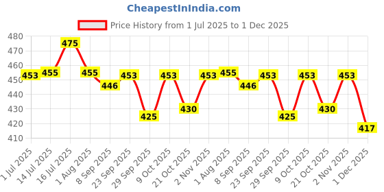 flipkart.com tickfree Flea and Tick tea tree oil, aloevera Dog Shampoo tickfree Price History Graph from 1 Jul 2025 to 1 Dec 2025