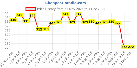 flipkart.com tickfree Fleas & Tick Removal Powder tickfree Price History Graph from 31 May 2025 to 1 Dec 2025