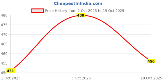 flipkart.com skyec Tickfree powder 100gm and Tickfree shampoo 200ml combo pack 300 ml Pet Coat Cleanser skyec Price History Graph from 2 Oct 2025 to 19 Oct 2025