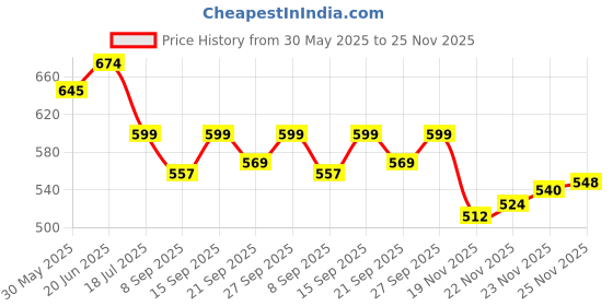flipkart.com tickles Beautiful Soft Cute Doll Soft toy tickles Price History Graph from 30 May 2025 to 25 Nov 2025
