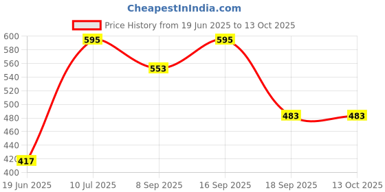 flipkart.com tickles Bone, Dumbbell, Ball, Ring Super Soft Stuffed Plush Playing Toys- 22 cm tickles Price History Graph from 19 Jun 2025 to 13 Oct 2025