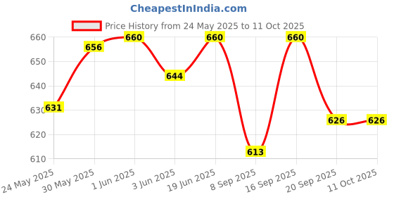 flipkart.com tickles Cute Soft Plush Mother and Daughter Smiling Doll tickles Price History Graph from 24 May 2025 to 11 Oct 2025
