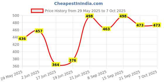 flipkart.com tickles Hanging Heart with Balls Soft Stuffed Plush Toy for Girlfriend- 25 cm tickles Price History Graph from 29 May 2025 to 7 Oct 2025