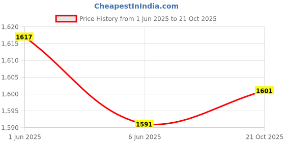 flipkart.com tickles Horse with baby Horse Soft Stuffed Plush Toy - 45 cm tickles Price History Graph from 1 Jun 2025 to 21 Oct 2025