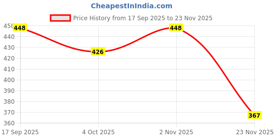 flipkart.com tickles Laying Fox Soft Stuffed Plush Animal Toy for Kids - 22 cm tickles Price History Graph from 17 Sep 2025 to 23 Nov 2025