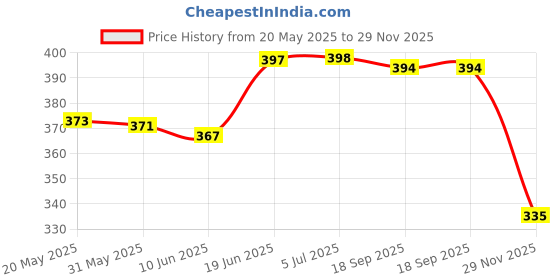 flipkart.com tickles Mermaid Soft Doll Stuffed Plush Toy for Kids Birthday Gifts Decoration tickles Price History Graph from 20 May 2025 to 29 Nov 2025