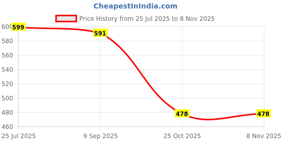 flipkart.com tickles Polyester Fibre Toons & Characters Cushion Pack of 1 tickles Price History Graph from 25 Jul 2025 to 7 Nov 2025