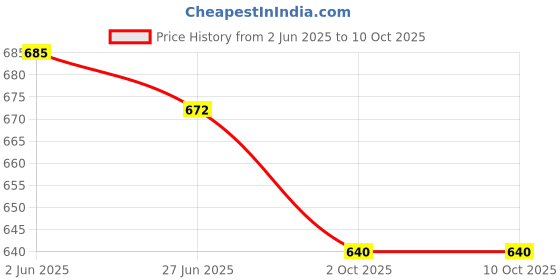 flipkart.com tickles Santa Claus Smiling Beard Look Soft Stuffed Plush Toy for Christmas Day- 20 cm tickles Price History Graph from 2 Jun 2025 to 9 Oct 2025