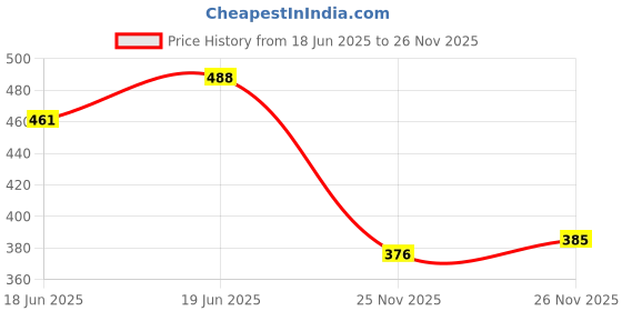 flipkart.com tickles Soft Stuffed Plush Tabby Cat Animal Toy for Kids Room and Home Decoration - 30 cm tickles Price History Graph from 18 Jun 2025 to 26 Nov 2025