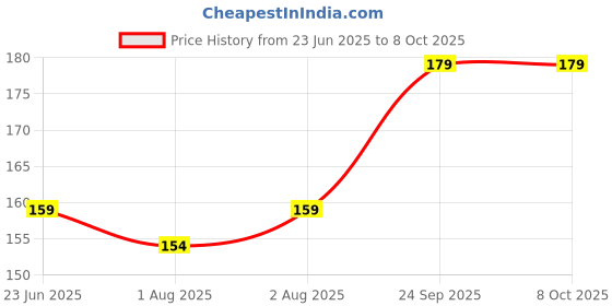 flipkart.com ticknil TICK NIL SOAP COMBO PACK ticknil Price History Graph from 23 Jun 2025 to 7 Oct 2025