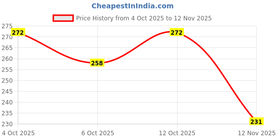 flipkart.com pet life Ticks & Dandruff Removal Kit For Dogs | Tick, Flea, Lice | Silky, Smooth Coat, Pet Spa Kit pet life Price History Graph from 4 Oct 2025 to 12 Nov 2025