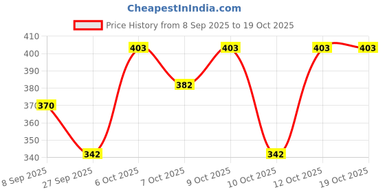 flipkart.com zoivane Ticks & Flea Shampoo Tea Tree Anti-Bacterial Pets Shampoo Itch Relief|500 ml Allergy Relief, Anti-dandruff, Anti-fungal, Anti-itching, Conditioning Tea Tree & Aloe Dog Shampoo zoivane Price History Graph from 8 Sep 2025 to 19 Oct 2025