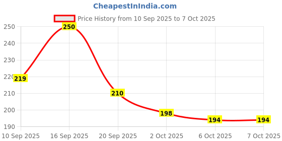 flipkart.com ticktrove na lether ticktrove Price History Graph from 10 Sep 2025 to 6 Oct 2025