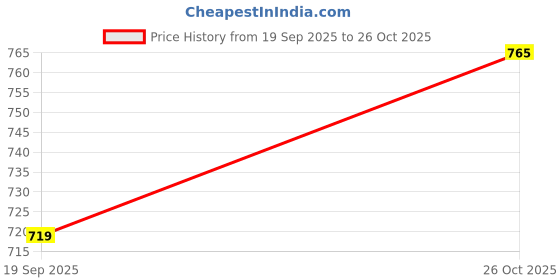 flipkart.com tickz off 200ml Pet Oil & 500ml Cleaner Combo Pack for Pets Pet Cage Cleaner tickz off Price History Graph from 19 Sep 2025 to 26 Oct 2025