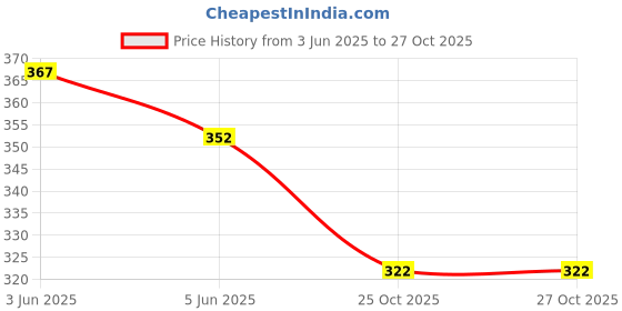 flipkart.com tickz off Kennel wash Pet Area Freshener- 1L Odour Remover Urine Free Odour - Jasmine Pet Cage Cleaner tickz off Price History Graph from 3 Jun 2025 to 27 Oct 2025