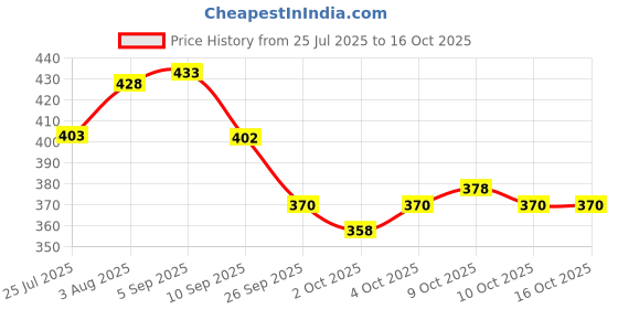 flipkart.com tickz off Pet oil to remove Ticks & Fleas, Skin Problem, Hair Problem Deodorizer tickz off Price History Graph from 25 Jul 2025 to 15 Oct 2025