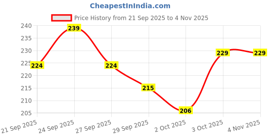 flipkart.com marc Tico Bolus ( Pack of 2) Supports Egg Development &Maturation Pet Health Supplements marc Price History Graph from 21 Sep 2025 to 2 Nov 2025