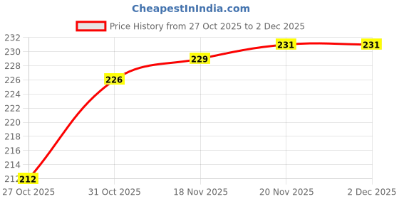 flipkart.com ticolo Cotton Door & Floor Mat ticolo Price History Graph from 27 Oct 2025 to 2 Dec 2025
