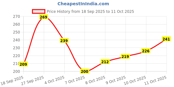 flipkart.com ticolo Rubber Door & Floor Mat ticolo Price History Graph from 18 Sep 2025 to 11 Oct 2025