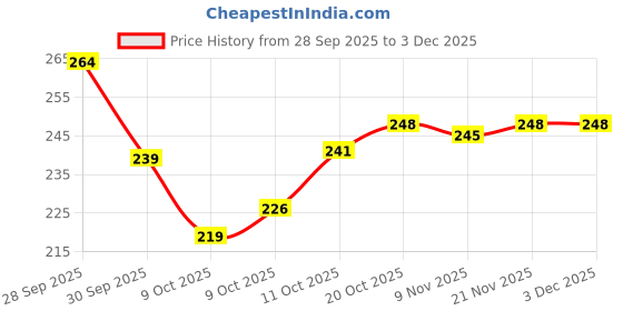 flipkart.com ticolo Rubber Door & Floor Mat ticolo Price History Graph from 28 Sep 2025 to 3 Dec 2025