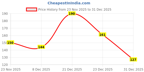 flipkart.com ticolo Rubber Door & Floor Mat ticolo Price History Graph from 23 Nov 2025 to 31 Dec 2025