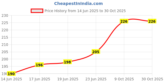 flipkart.com diversa Tictac Hair Clips For Girls Kid Girls Snap Hair Pins Multi-Printed Clips 20 Pcs Hair Clip diversa Price History Graph from 14 Jun 2025 to 29 Oct 2025