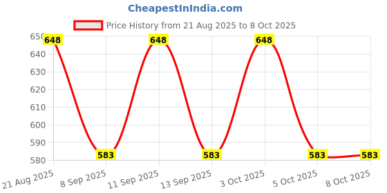 flipkart.com tidda Men Cargos tidda Price History Graph from 21 Aug 2025 to 7 Oct 2025