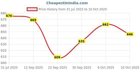 flipkart.com tiddhi Fantastic Puppy, Jumping Dog with Back Flip Feature Fun Toy tiddhi Price History Graph from 31 Jul 2025 to 10 Oct 2025