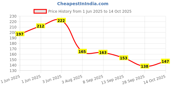 flipkart.com tiddle toons Rainbow Magic Color Cup with LED Light Party, Kids, 1 Unit, Capacity 250 ml Plastic Beer Mug tiddle toons Price History Graph from 1 Jun 2025 to 14 Oct 2025
