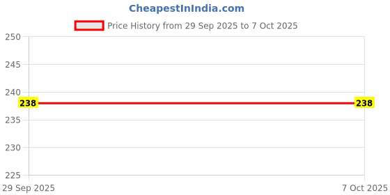 flipkart.com tiddler Impossible Screen Guard for Nikon ReflexD5500 Price History Graph from 29 Sep 2025 to 6 Oct 2025