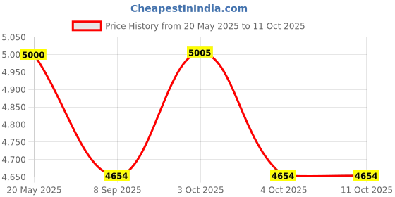 flipkart.com tiddy 3 Wheel Hello Kitty Battery Operated Rechargeable Ride On Scooter Green Yellow HoverBoard Scooter tiddy Price History Graph from 20 May 2025 to 11 Oct 2025