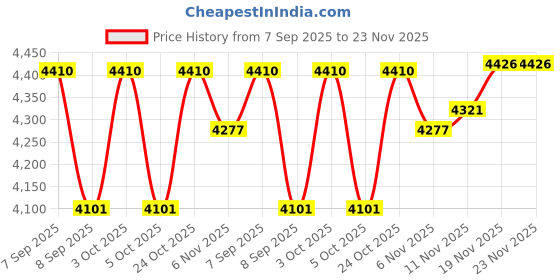 flipkart.com tiddy 3 Wheel Hello Kitty Battery Operated Rechargeable Ride On Scooter Peach Blue HoverBoard Scooter tiddy Price History Graph from 7 Sep 2025 to 23 Nov 2025