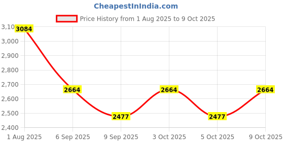 flipkart.com tiddy 3-Wheel Kids Scooter with Basket & LED Wheels – Foldable & Adjustable Kids Scooter tiddy Price History Graph from 1 Aug 2025 to 9 Oct 2025