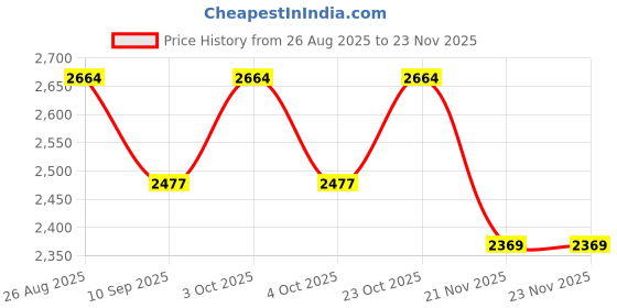 flipkart.com tiddy 3-Wheel Kids Scooter with Basket & LED Wheels – Foldable & Adjustable Kids Scooter tiddy Price History Graph from 26 Aug 2025 to 21 Nov 2025