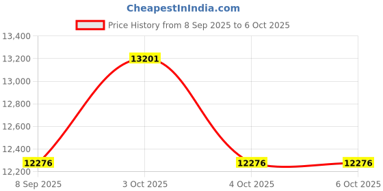 flipkart.com tiddy 6.5 Hoverboard with App Connectivity, Inbuilt LED & Bluetooth Speaker HoverBoard Scooter tiddy Price History Graph from 8 Sep 2025 to 4 Oct 2025