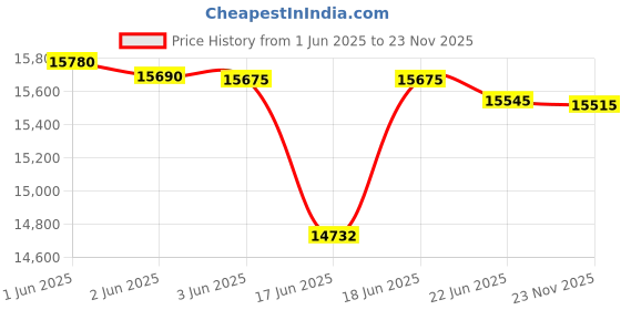 flipkart.com tiddy Ride-On Jeep Rechargeable Battery Operated 4*4 Big Size Look Alike Thar for Kids Jeep Battery Operated Ride On tiddy Price History Graph from 1 Jun 2025 to 23 Nov 2025
