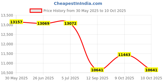 flipkart.com tiddy Trendy & Stylish Electric Hoverboard Drifter with 36 v 360degree rotate-Black HoverBoard Scooter tiddy Price History Graph from 30 May 2025 to 10 Oct 2025