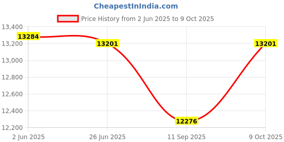 flipkart.com tiddy Trendy & Stylish Electric Hoverboard Drifter with 36 v 360degree rotate-BLOrange HoverBoard Scooter tiddy Price History Graph from 2 Jun 2025 to 9 Oct 2025