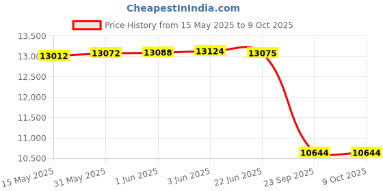 flipkart.com tiddy Trendy & Stylish Electric Hoverboard Drifter with 36 v 360degree rotate-Blue HoverBoard Scooter tiddy Price History Graph from 15 May 2025 to 8 Oct 2025