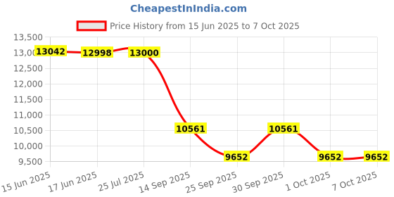 flipkart.com tiddy Trendy & Stylish Electric Hoverboard Drifter with 36 v 360degree rotate-Multi HoverBoard Scooter tiddy Price History Graph from 15 Jun 2025 to 6 Oct 2025