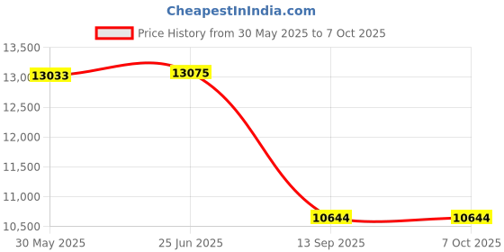 flipkart.com tiddy Trendy & Stylish Electric Hoverboard Drifter with 36 v 360degree rotate-Red HoverBoard Scooter tiddy Price History Graph from 30 May 2025 to 7 Oct 2025