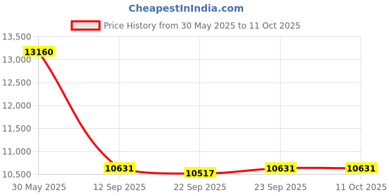 flipkart.com tiddy Trendy & Stylish Electric Hoverboard Drifter with 36 v 360degree rotate-White HoverBoard Scooter tiddy Price History Graph from 30 May 2025 to 10 Oct 2025