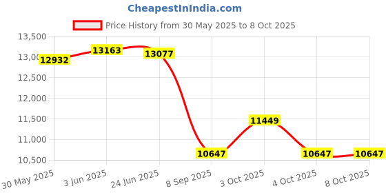 flipkart.com tiddy Trendy & Stylish Electric Hoverboard Drifter with 36 v 360degree rotate-Yellow HoverBoard Scooter tiddy Price History Graph from 30 May 2025 to 7 Oct 2025