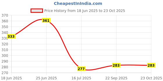flipkart.com tidy 210 cm (7 ft) Cotton Door Curtain Single Curtain tidy Price History Graph from 18 Jun 2025 to 23 Oct 2025