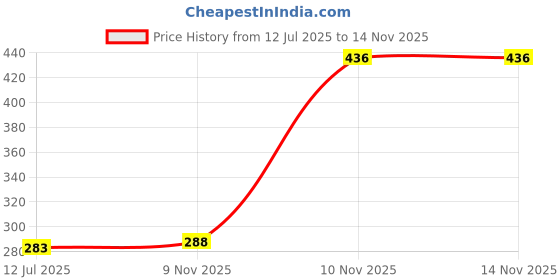 flipkart.com tidy 210 cm (7 ft) Polyester Door Curtain Single Curtain tidy Price History Graph from 12 Jul 2025 to 13 Nov 2025